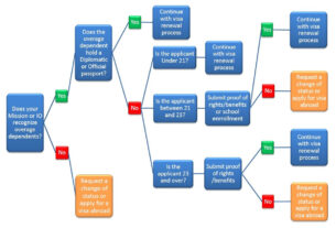 US Visa Application Process