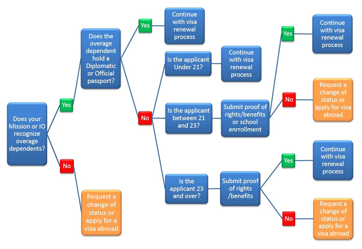 US Visa Application Process